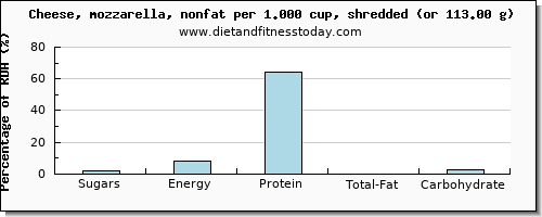 sugars and nutritional content in sugar in mozzarella